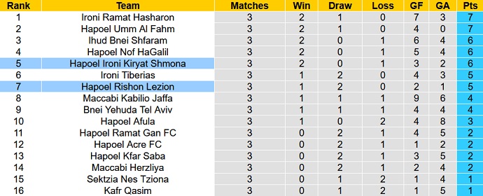 Nhận định, soi kèo Hapoel Rishon Lezion vs Ironi Kiryat Shmona, 23h30 ngày 14/9 - Ảnh 4