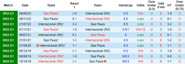 Nhận định, soi kèo Internacional vs Sao Paulo, 7h30 ngày 14/9 - Ảnh 3