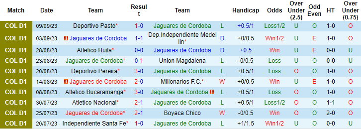 Nhận định, soi kèo Jaguares de Cordoba vs America de Cali, 6h10 ngày 14/9 - Ảnh 1