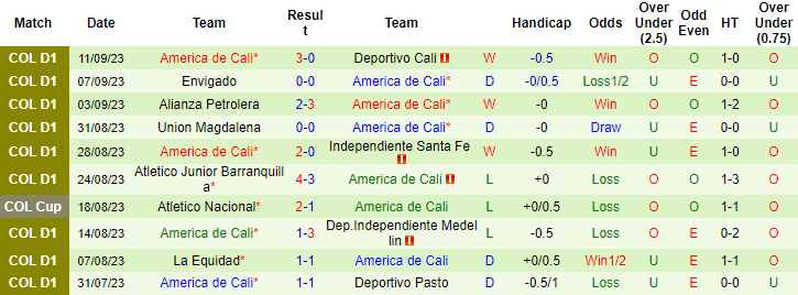 Nhận định, soi kèo Jaguares de Cordoba vs America de Cali, 6h10 ngày 14/9 - Ảnh 2