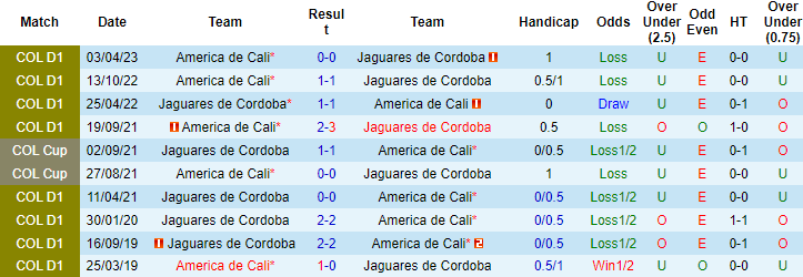 Nhận định, soi kèo Jaguares de Cordoba vs America de Cali, 6h10 ngày 14/9 - Ảnh 3