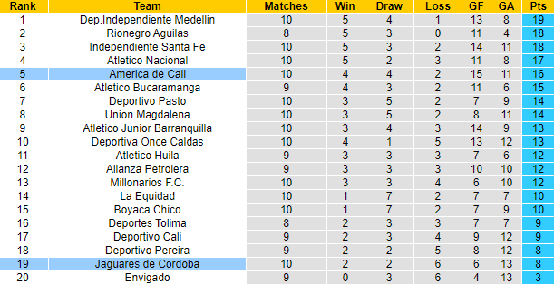 Nhận định, soi kèo Jaguares de Cordoba vs America de Cali, 6h10 ngày 14/9 - Ảnh 4