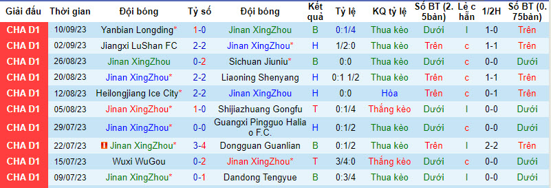 Nhận định, soi kèo Jinan XingZhou vs Guangzhou FC, 18h30 ngày 13/09 - Ảnh 1