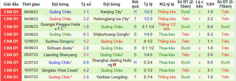 Nhận định, soi kèo Jinan XingZhou vs Guangzhou FC, 18h30 ngày 13/09 - Ảnh 2