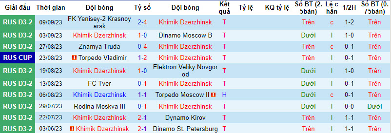 Nhận định, soi kèo Khimik Dzerzhinsk vs FK Zvezda Ryazan, 20h00 ngày 13/09 - Ảnh 1