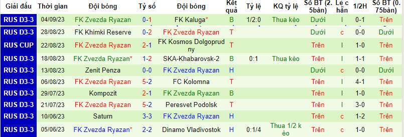 Nhận định, soi kèo Khimik Dzerzhinsk vs FK Zvezda Ryazan, 20h00 ngày 13/09 - Ảnh 2