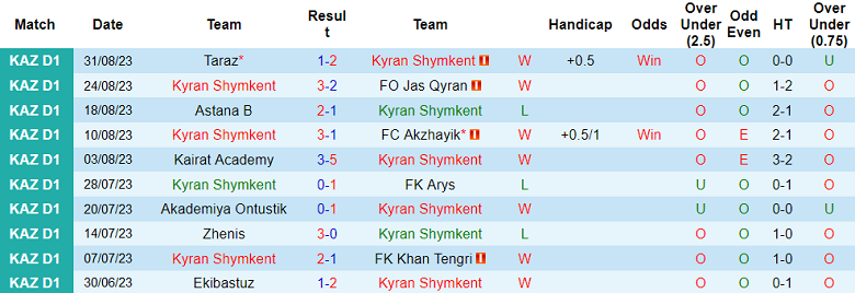 Nhận định, soi kèo Kyran Shymkent vs Turan Turkistan, 18h00 ngày 15/9 - Ảnh 1