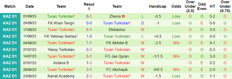 Nhận định, soi kèo Kyran Shymkent vs Turan Turkistan, 18h00 ngày 15/9 - Ảnh 2