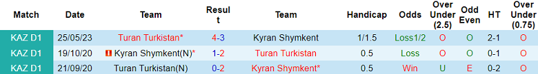 Nhận định, soi kèo Kyran Shymkent vs Turan Turkistan, 18h00 ngày 15/9 - Ảnh 3