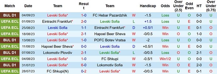 Nhận định, soi kèo Levski Sofia vs Pirin Blagoevgrad, 0h30 ngày 15/9 - Ảnh 1