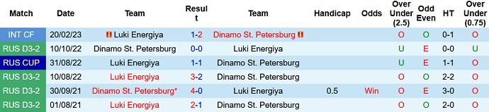Nhận định, soi kèo Luki Energiya vs Dinamo St. Petersburg, 22h30 ngày 13/9 - Ảnh 3