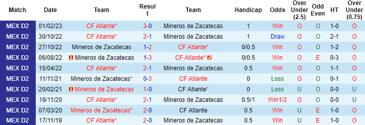 Nhận định, soi kèo Mineros de Zacatecas vs Atlante, 8h05 ngày 14/9 - Ảnh 3