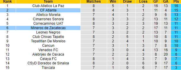 Nhận định, soi kèo Mineros de Zacatecas vs Atlante, 8h05 ngày 14/9 - Ảnh 4