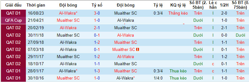 Nhận định, soi kèo Muaither SC vs Al-Wakra, 20h45 ngày 14/09 - Ảnh 3