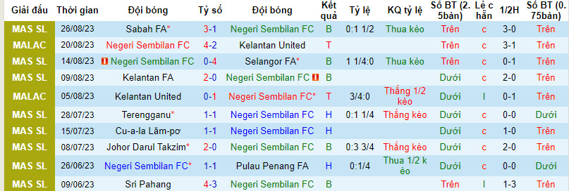 Nhận định, soi kèo Negeri Sembilan FC vs Johor Darul Takzim, 20h00 ngày 13/09 - Ảnh 1