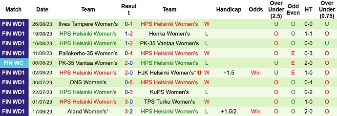 Nhận định, soi kèo Nữ KuPS vs Nữ HPS Helsinki, 22h30 ngày 13/9 - Ảnh 2