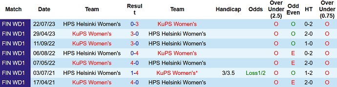 Nhận định, soi kèo Nữ KuPS vs Nữ HPS Helsinki, 22h30 ngày 13/9 - Ảnh 3