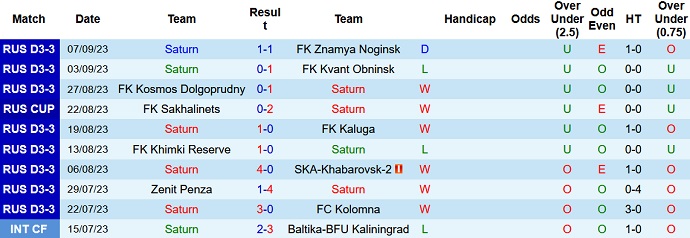 Nhận định, soi kèo Saturn vs FK Khimik-Avgust, 23h00 ngày 13/9 - Ảnh 1