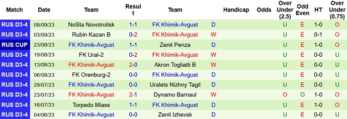 Nhận định, soi kèo Saturn vs FK Khimik-Avgust, 23h00 ngày 13/9 - Ảnh 2