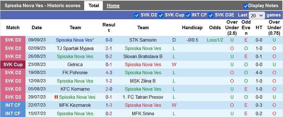 Nhận định, soi kèo Spisska Nova Ves vs Partizan Bardejov, 22h00 ngày 13/9 - Ảnh 1