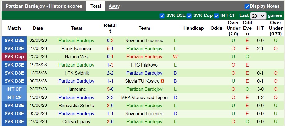 Nhận định, soi kèo Spisska Nova Ves vs Partizan Bardejov, 22h00 ngày 13/9 - Ảnh 2