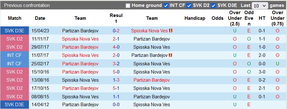 Nhận định, soi kèo Spisska Nova Ves vs Partizan Bardejov, 22h00 ngày 13/9 - Ảnh 3
