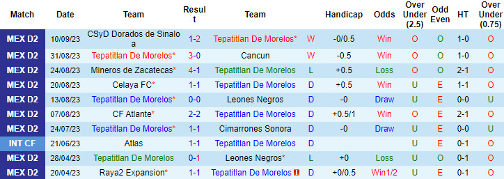 Nhận định, soi kèo Tepatitlan De Morelos vs Correcaminos UAT, 6h05 ngày 14/9 - Ảnh 1