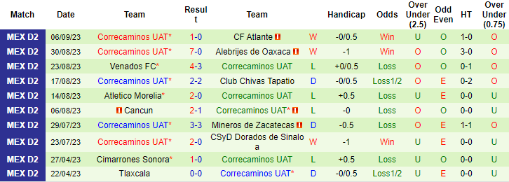 Nhận định, soi kèo Tepatitlan De Morelos vs Correcaminos UAT, 6h05 ngày 14/9 - Ảnh 2