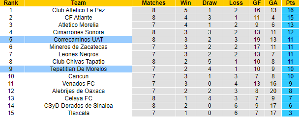 Nhận định, soi kèo Tepatitlan De Morelos vs Correcaminos UAT, 6h05 ngày 14/9 - Ảnh 4