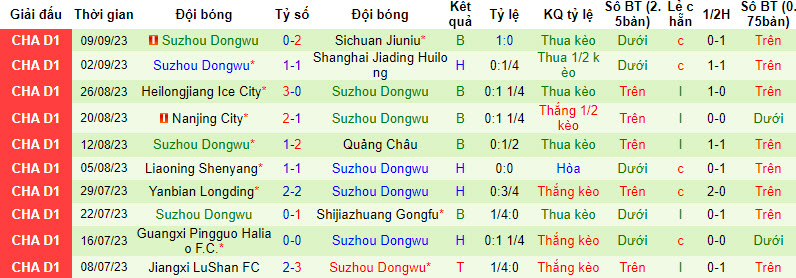 Nhận định, soi kèo Wuxi WuGou vs Suzhou Dongwu, 18h30 ngày 13/09 - Ảnh 2