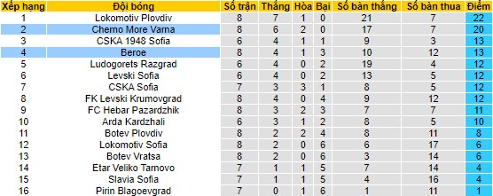 Nhận định, soi Cherno More Varna vs Beroe, 00h00 ngày 16/9 - Ảnh 4