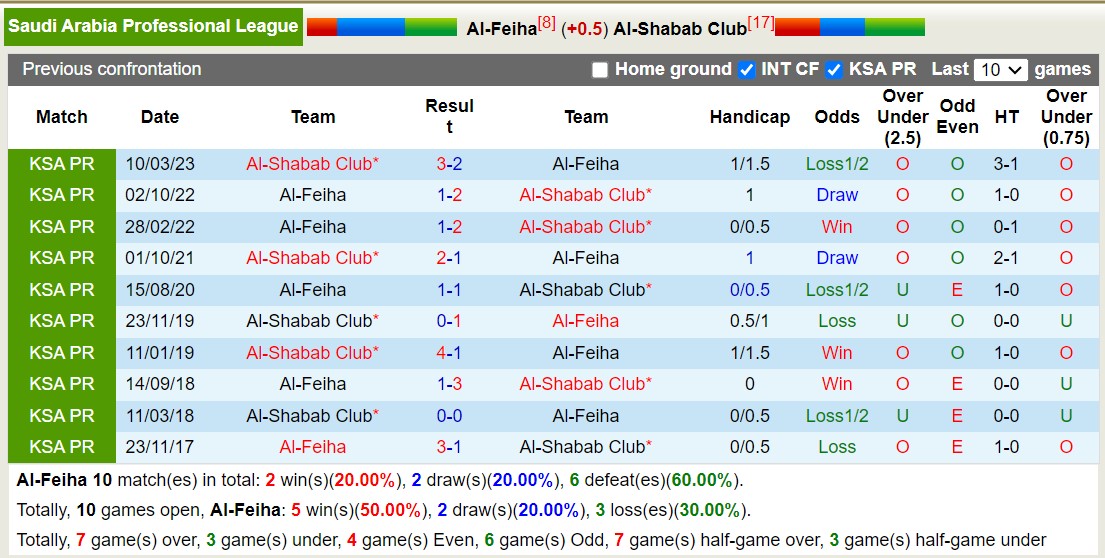 Nhận định, soi kèo Al-Feiha vs Al-Shabab Club, 22h00 ngày 15/9 - Ảnh 3