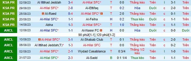 Nhận định, soi kèo Al-Hilal SFC vs Al-Riyadh, 01h00 ngày 16/9 - Ảnh 1