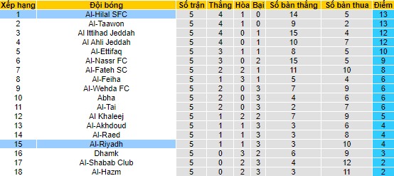 Nhận định, soi kèo Al-Hilal SFC vs Al-Riyadh, 01h00 ngày 16/9 - Ảnh 4