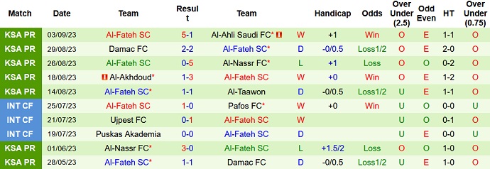 Nhận định, soi kèo Al-Khaleej vs Al-Fateh, 1h00 ngày 16/9 - Ảnh 2