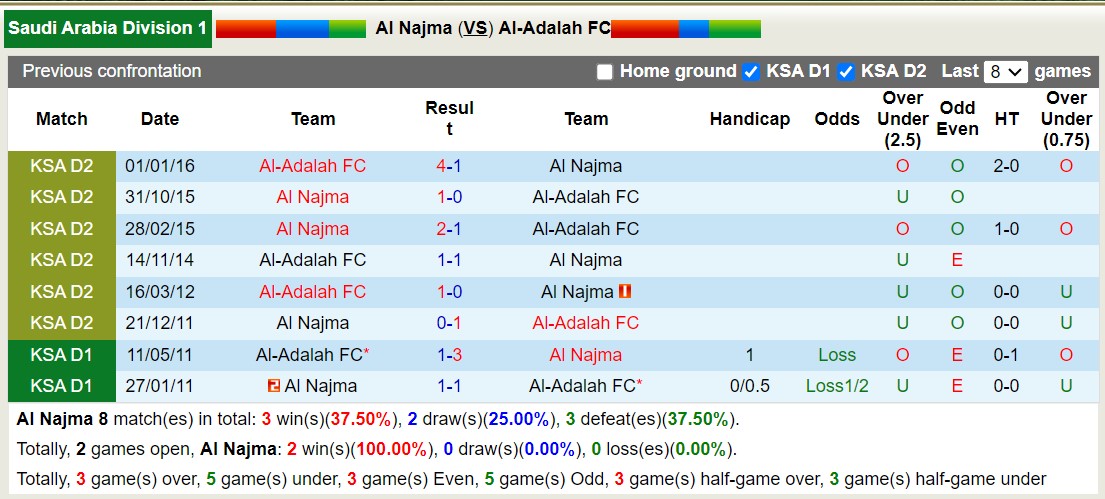 Nhận định, soi kèo Al Najma vs Al-Adalah FC, 22h25 ngày 15/9 - Ảnh 3