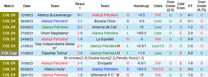 Nhận định, soi kèo Alianza Petrolera vs Atletico Junior, 8h50 ngày 15/9 - Ảnh 1