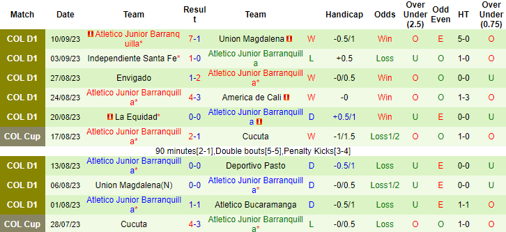 Nhận định, soi kèo Alianza Petrolera vs Atletico Junior, 8h50 ngày 15/9 - Ảnh 2