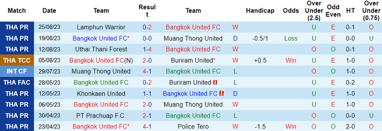 Nhận định, soi kèo Bangkok United vs Sukhothai FC, 20h00 ngày 15/9 - Ảnh 1