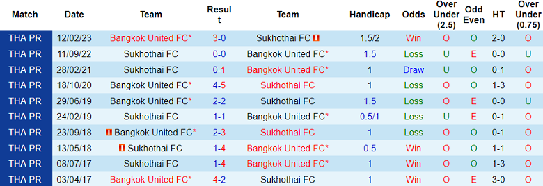 Nhận định, soi kèo Bangkok United vs Sukhothai FC, 20h00 ngày 15/9 - Ảnh 3