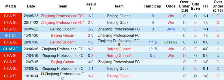 Nhận định, soi kèo Beijing Guoan vs Zhejiang Professional, 18h35 ngày 15/9 - Ảnh 3