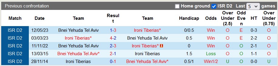 Nhận định, soi kèo Bnei Yehuda Tel Aviv vs Ironi Tiberias, 23h30 ngày 14/9 - Ảnh 3