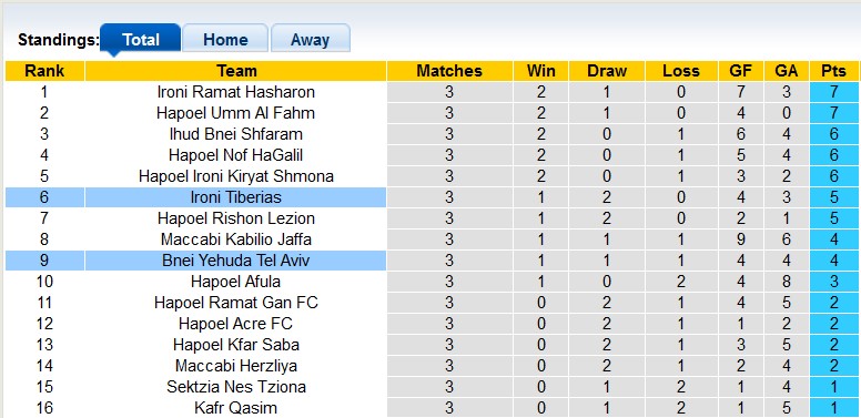 Nhận định, soi kèo Bnei Yehuda Tel Aviv vs Ironi Tiberias, 23h30 ngày 14/9 - Ảnh 4