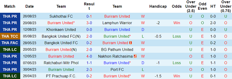 Nhận định, soi kèo Buriram United vs Trat FC, 19h00 ngày 15/9 - Ảnh 1