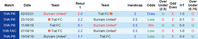 Nhận định, soi kèo Buriram United vs Trat FC, 19h00 ngày 15/9 - Ảnh 3