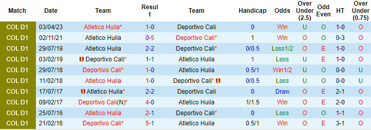 Nhận định, soi kèo Deportivo Cali vs Atletico Huila, 6h40 ngày 15/9 - Ảnh 3