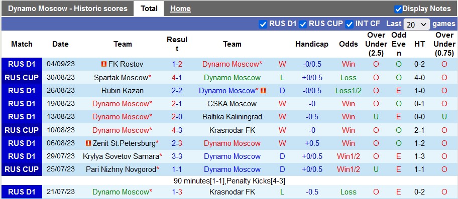 Nhận định, soi kèo Dynamo Moscow vs Nizhny Novgorod, 23h00 ngày 15/9 - Ảnh 1