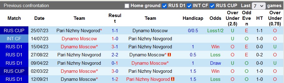 Nhận định, soi kèo Dynamo Moscow vs Nizhny Novgorod, 23h00 ngày 15/9 - Ảnh 3