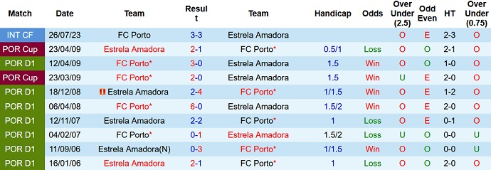 Nhận định, soi kèo Estrela Amadora vs FC Porto, 1h15 ngày 16/9 - Ảnh 3