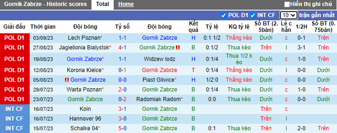 Nhận định, soi kèo Gornik Zabrze vs Ruch Chorzow, 01h30 ngày 16/9 - Ảnh 1